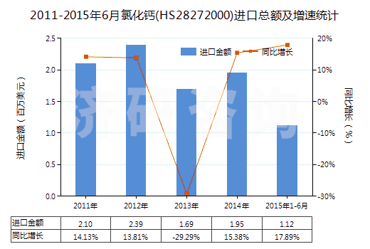 2011-2015年6月氯化鈣(HS28272000)進(jìn)口總額及增速統(tǒng)計(jì)